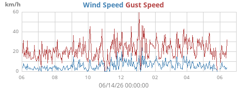 yearwind