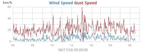 yearwind