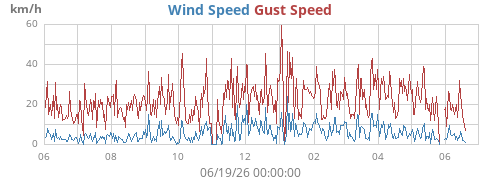 yearwind