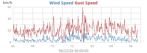 yearwind