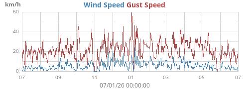 yearwind