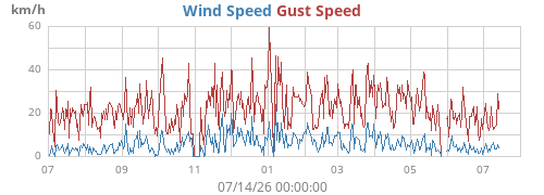 yearwind