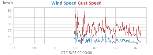 yearwind