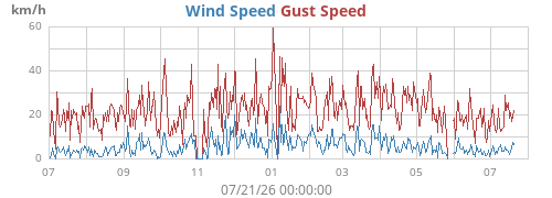 yearwind
