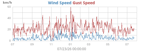 yearwind