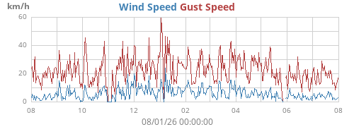 yearwind
