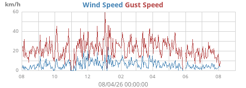 yearwind