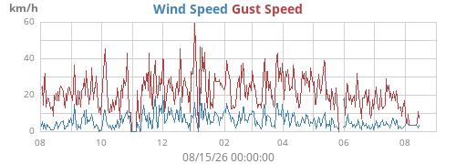 yearwind