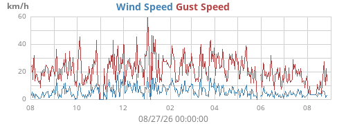 yearwind