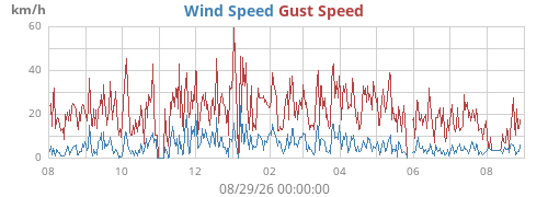 yearwind