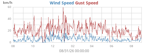 yearwind