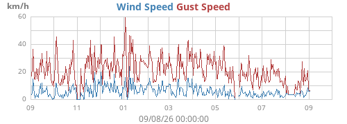 yearwind