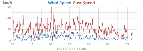 yearwind
