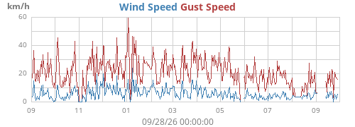 yearwind