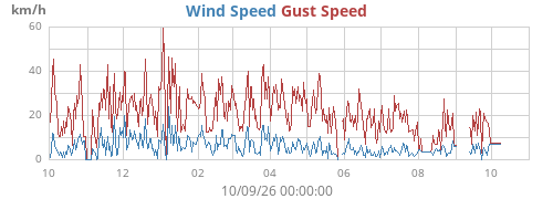 yearwind