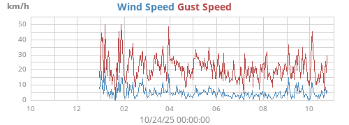 yearwind