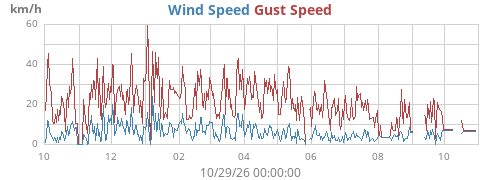 yearwind