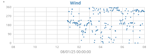 yearwinddir