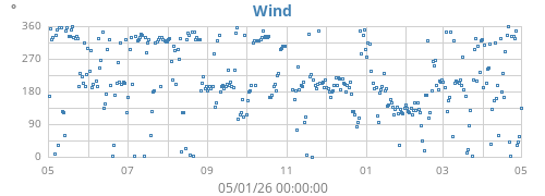 yearwinddir