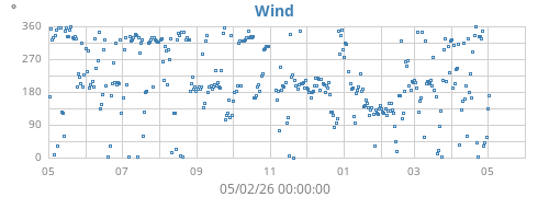 yearwinddir