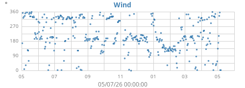 yearwinddir