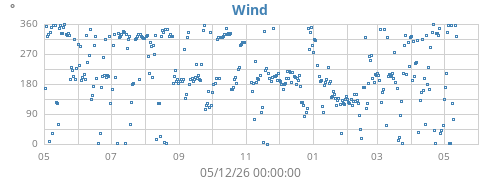 yearwinddir
