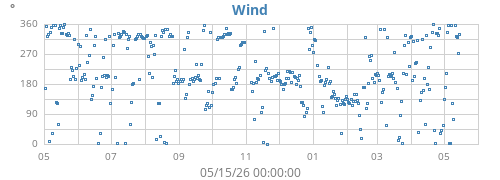 yearwinddir
