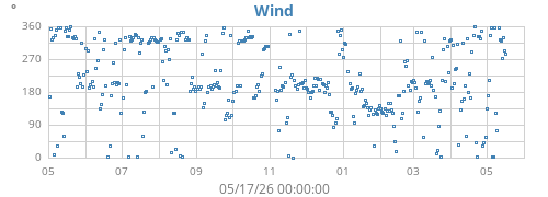 yearwinddir