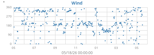 yearwinddir