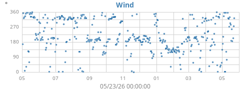 yearwinddir