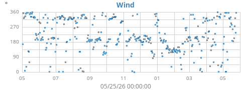 yearwinddir