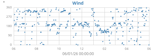 yearwinddir