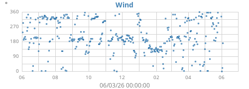 yearwinddir