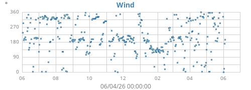 yearwinddir