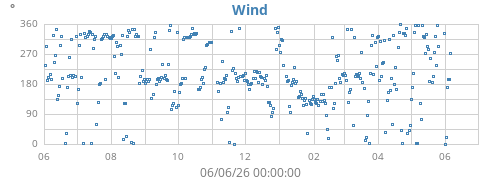 yearwinddir
