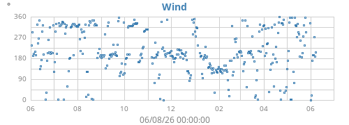 yearwinddir