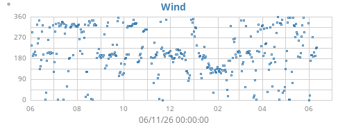 yearwinddir