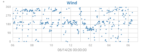 yearwinddir