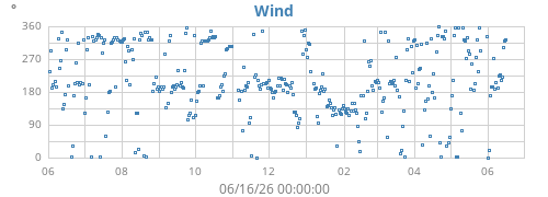 yearwinddir