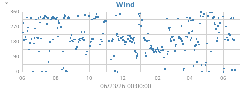 yearwinddir