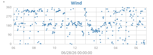 yearwinddir