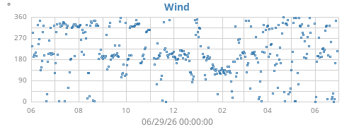yearwinddir