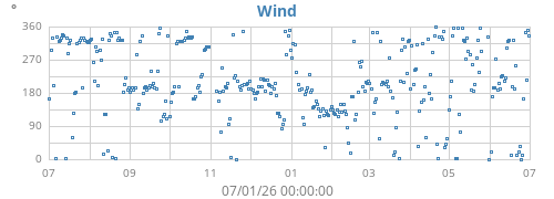 yearwinddir