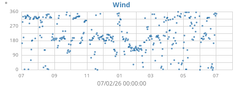 yearwinddir