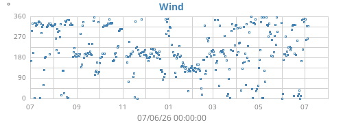 yearwinddir