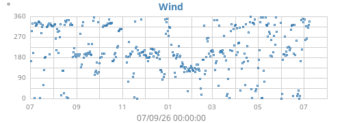 yearwinddir