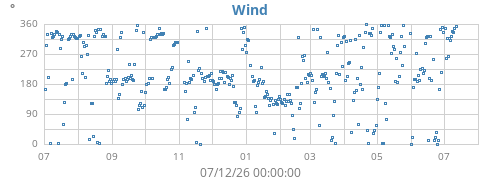 yearwinddir