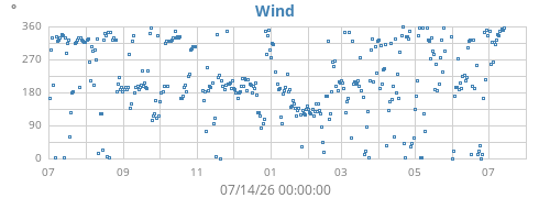 yearwinddir