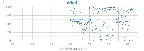 yearwinddir