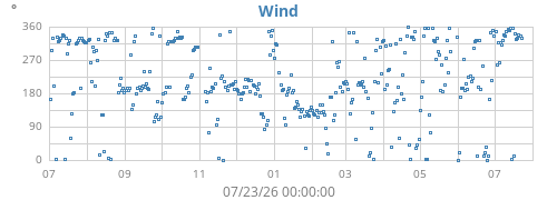 yearwinddir